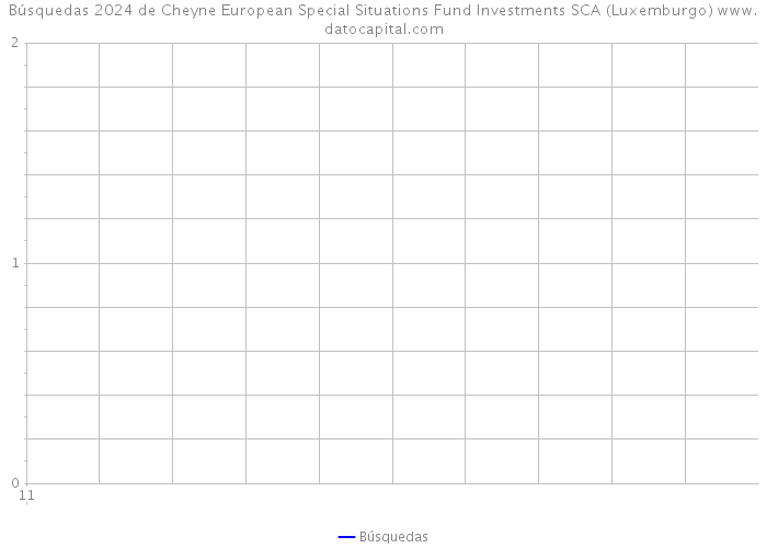 Búsquedas 2024 de Cheyne European Special Situations Fund Investments SCA (Luxemburgo) 