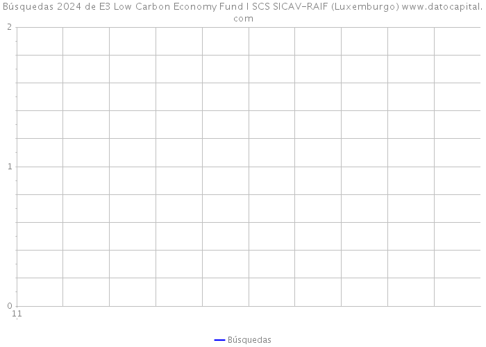 Búsquedas 2024 de E3 Low Carbon Economy Fund I SCS SICAV-RAIF (Luxemburgo) 