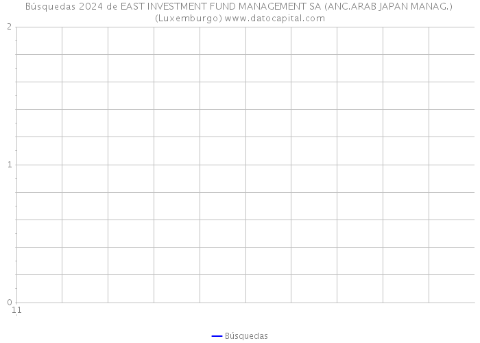 Búsquedas 2024 de EAST INVESTMENT FUND MANAGEMENT SA (ANC.ARAB JAPAN MANAG.) (Luxemburgo) 