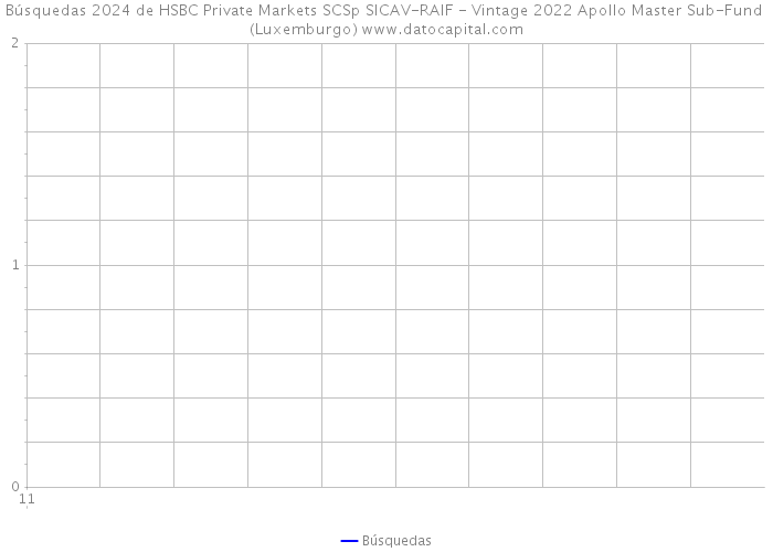 Búsquedas 2024 de HSBC Private Markets SCSp SICAV-RAIF - Vintage 2022 Apollo Master Sub-Fund (Luxemburgo) 