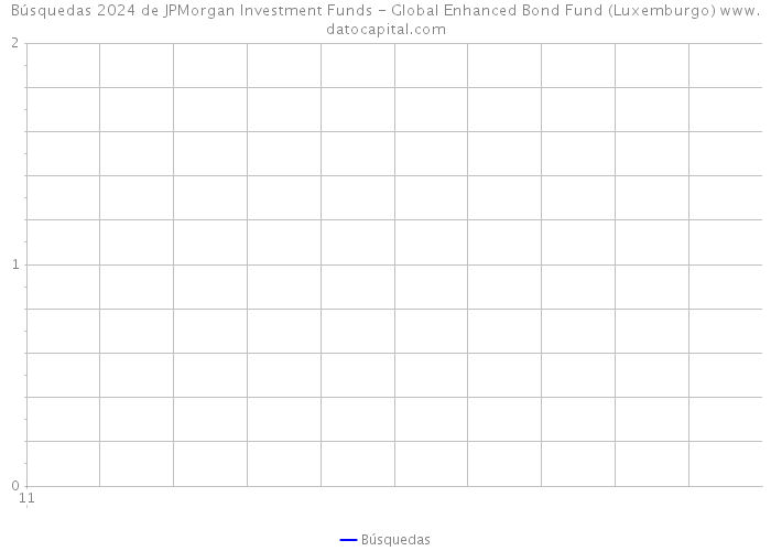 Búsquedas 2024 de JPMorgan Investment Funds - Global Enhanced Bond Fund (Luxemburgo) 