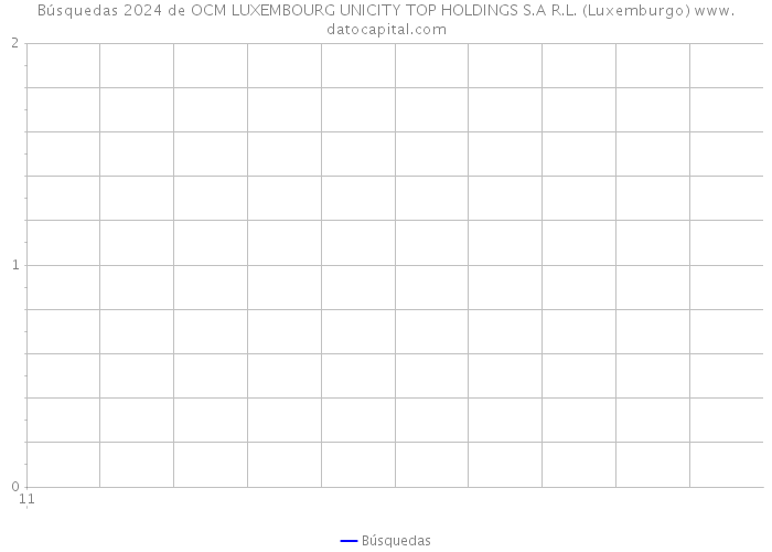 Búsquedas 2024 de OCM LUXEMBOURG UNICITY TOP HOLDINGS S.A R.L. (Luxemburgo) 