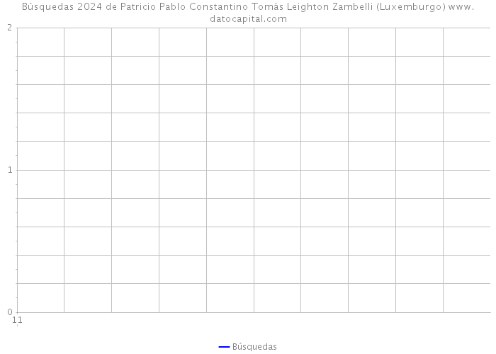 Búsquedas 2024 de Patricio Pablo Constantino Tomás Leighton Zambelli (Luxemburgo) 
