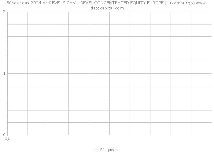 Búsquedas 2024 de REVEL SICAV - REVEL CONCENTRATED EQUITY EUROPE (Luxemburgo) 