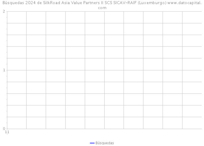 Búsquedas 2024 de SilkRoad Asia Value Partners II SCS SICAV-RAIF (Luxemburgo) 