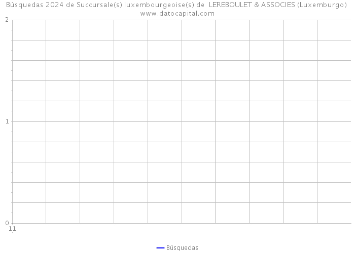 Búsquedas 2024 de Succursale(s) luxembourgeoise(s) de LEREBOULET & ASSOCIES (Luxemburgo) 