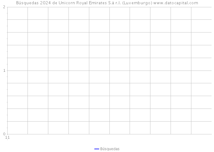 Búsquedas 2024 de Unicorn Royal Emirates S.à r.l. (Luxemburgo) 
