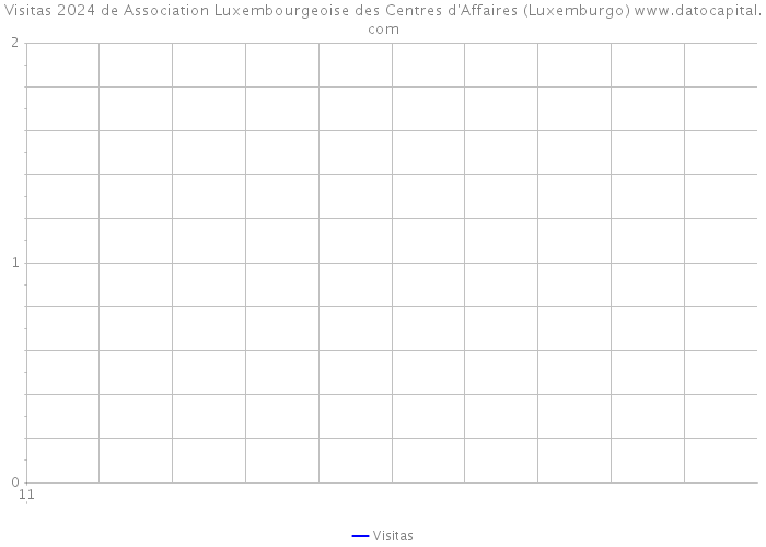 Visitas 2024 de Association Luxembourgeoise des Centres d'Affaires (Luxemburgo) 