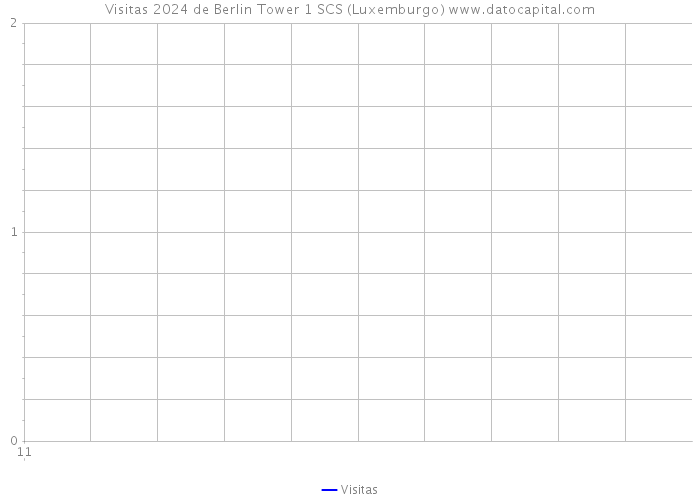 Visitas 2024 de Berlin Tower 1 SCS (Luxemburgo) 