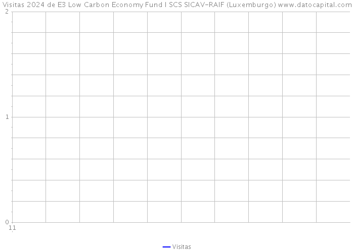 Visitas 2024 de E3 Low Carbon Economy Fund I SCS SICAV-RAIF (Luxemburgo) 
