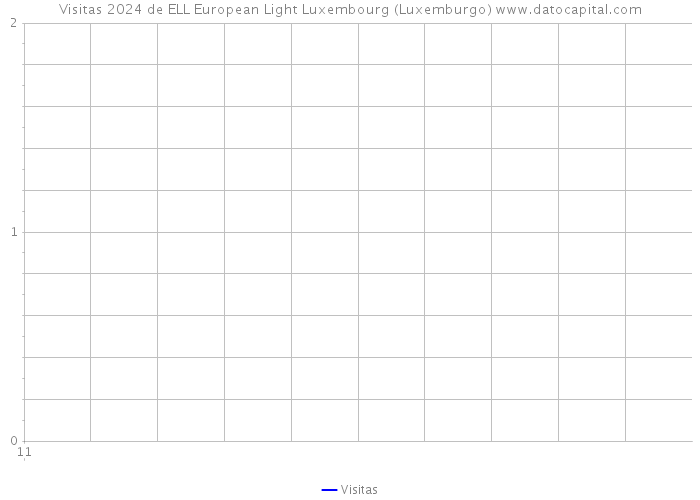 Visitas 2024 de ELL European Light Luxembourg (Luxemburgo) 