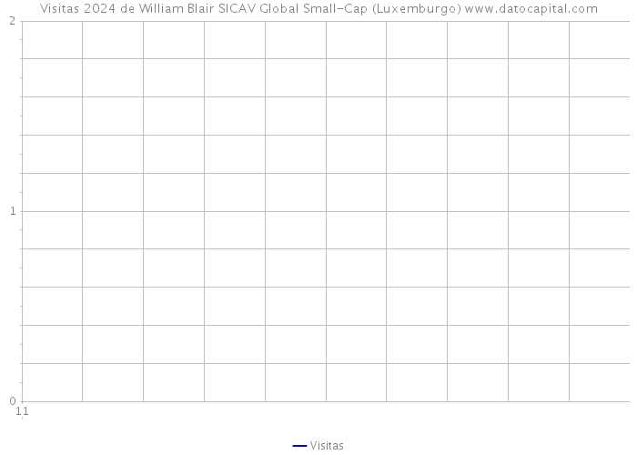 Visitas 2024 de William Blair SICAV Global Small-Cap (Luxemburgo) 