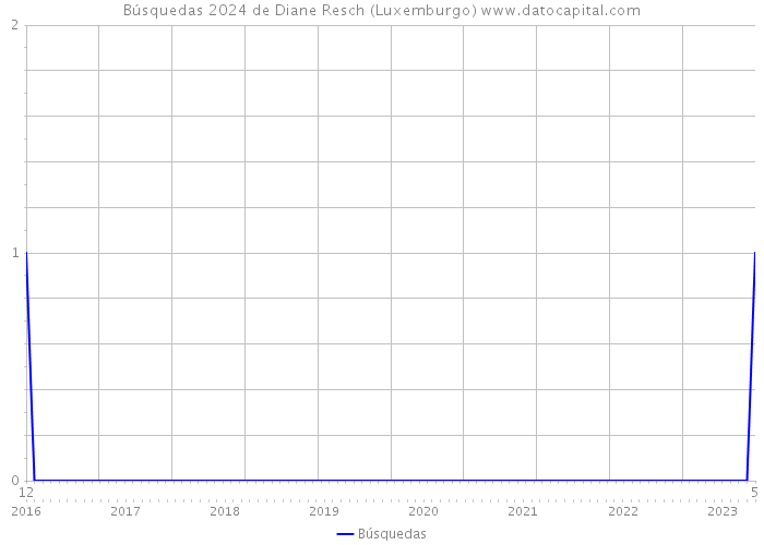 Búsquedas 2024 de Diane Resch (Luxemburgo) 