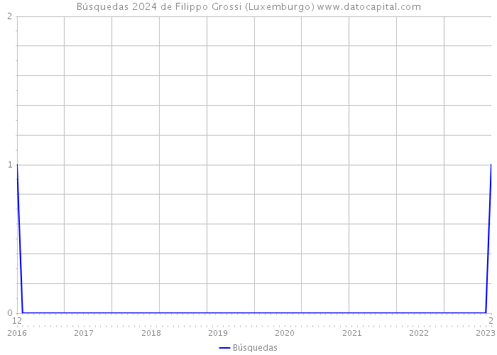 Búsquedas 2024 de Filippo Grossi (Luxemburgo) 