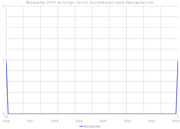 Búsquedas 2024 de Giorgio Grosso (Luxemburgo) 