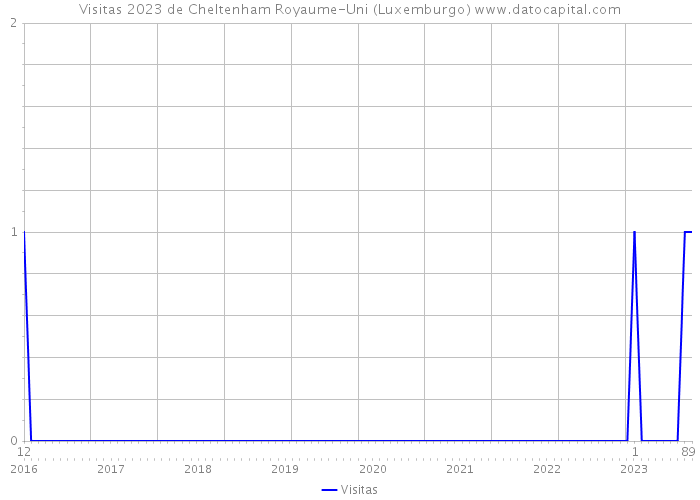 Visitas 2023 de Cheltenham Royaume-Uni (Luxemburgo) 