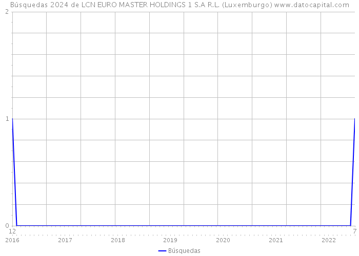 Búsquedas 2024 de LCN EURO MASTER HOLDINGS 1 S.A R.L. (Luxemburgo) 
