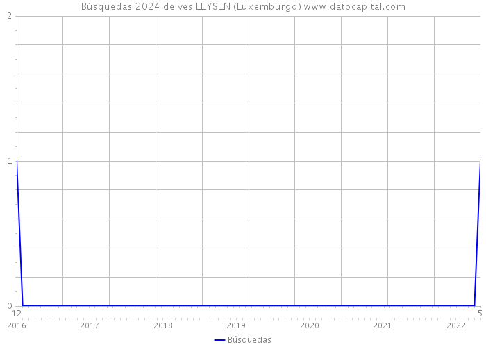 Búsquedas 2024 de ves LEYSEN (Luxemburgo) 