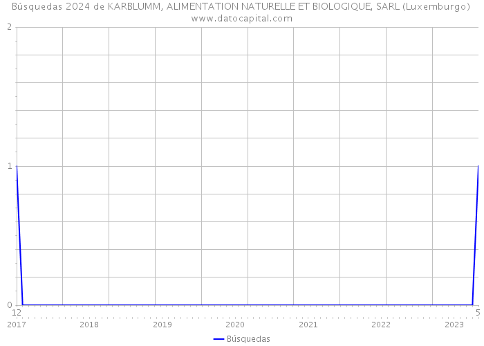 Búsquedas 2024 de KARBLUMM, ALIMENTATION NATURELLE ET BIOLOGIQUE, SARL (Luxemburgo) 