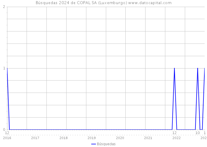 Búsquedas 2024 de COPAL SA (Luxemburgo) 