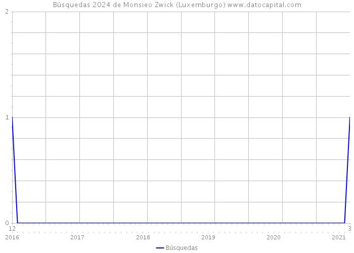 Búsquedas 2024 de Monsieo Zwick (Luxemburgo) 