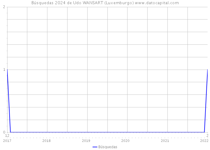 Búsquedas 2024 de Udo WANSART (Luxemburgo) 