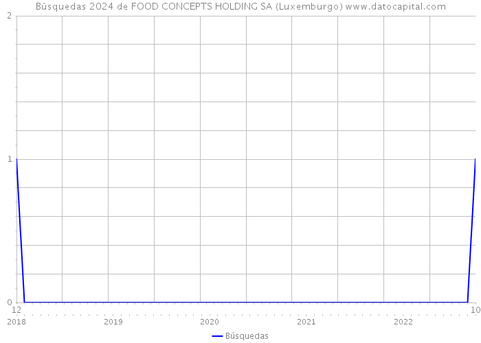 Búsquedas 2024 de FOOD CONCEPTS HOLDING SA (Luxemburgo) 