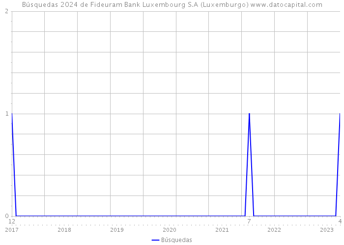 Búsquedas 2024 de Fideuram Bank Luxembourg S.A (Luxemburgo) 