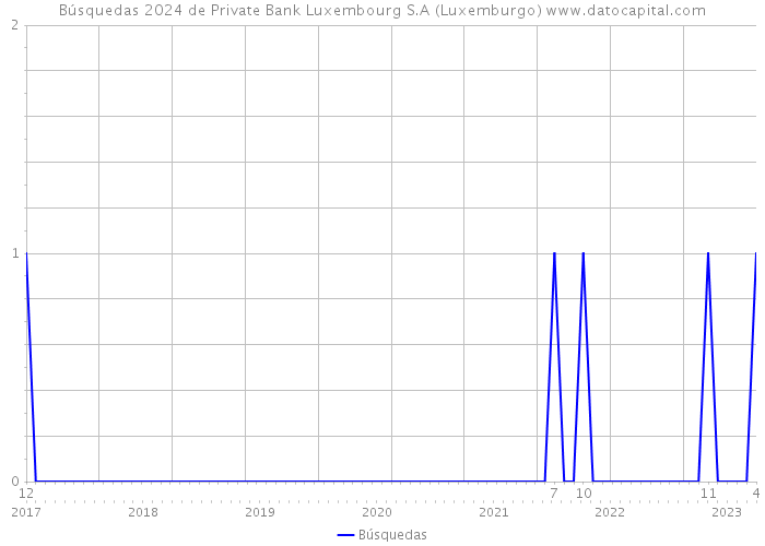 Búsquedas 2024 de Private Bank Luxembourg S.A (Luxemburgo) 