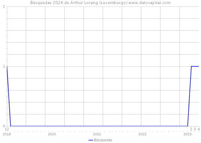 Búsquedas 2024 de Arthur Lorang (Luxemburgo) 