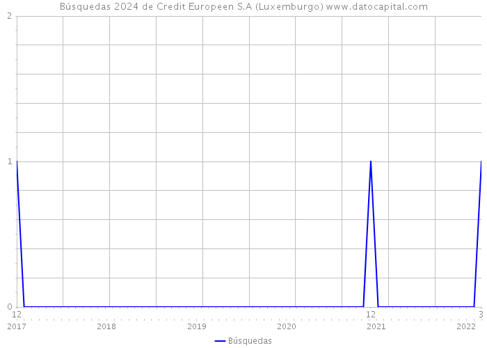 Búsquedas 2024 de Credit Europeen S.A (Luxemburgo) 