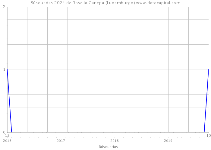 Búsquedas 2024 de Rosella Canepa (Luxemburgo) 