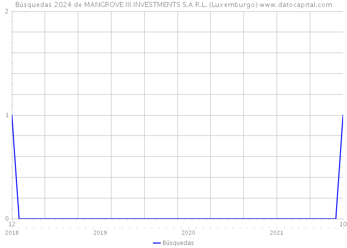 Búsquedas 2024 de MANGROVE III INVESTMENTS S.A R.L. (Luxemburgo) 