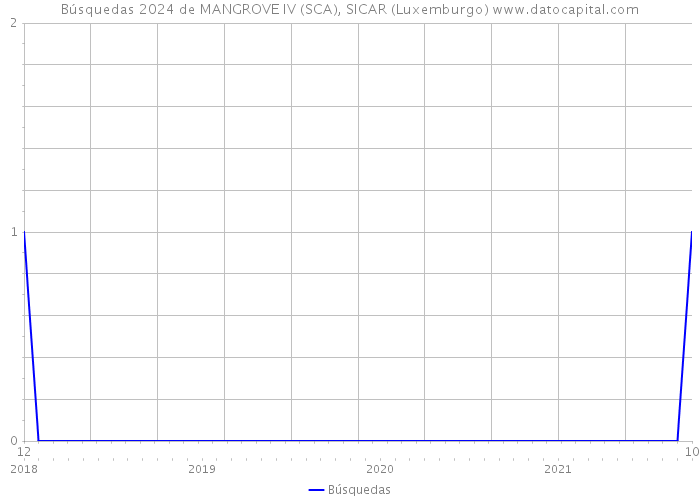 Búsquedas 2024 de MANGROVE IV (SCA), SICAR (Luxemburgo) 