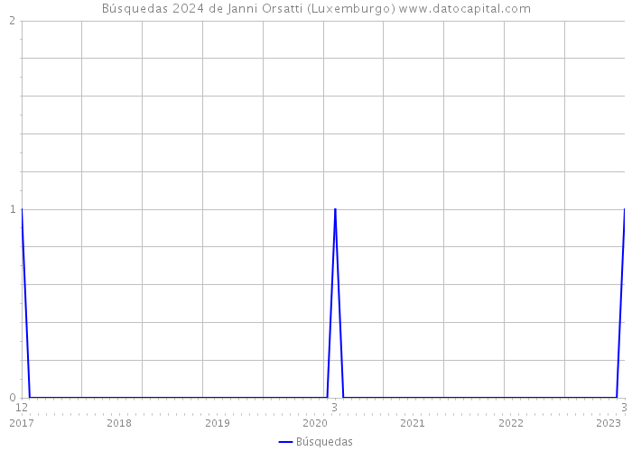 Búsquedas 2024 de Janni Orsatti (Luxemburgo) 