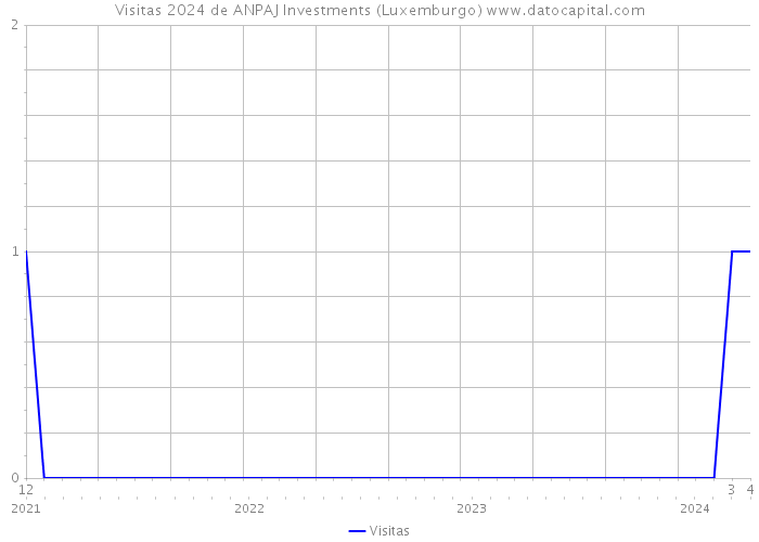 Visitas 2024 de ANPAJ Investments (Luxemburgo) 