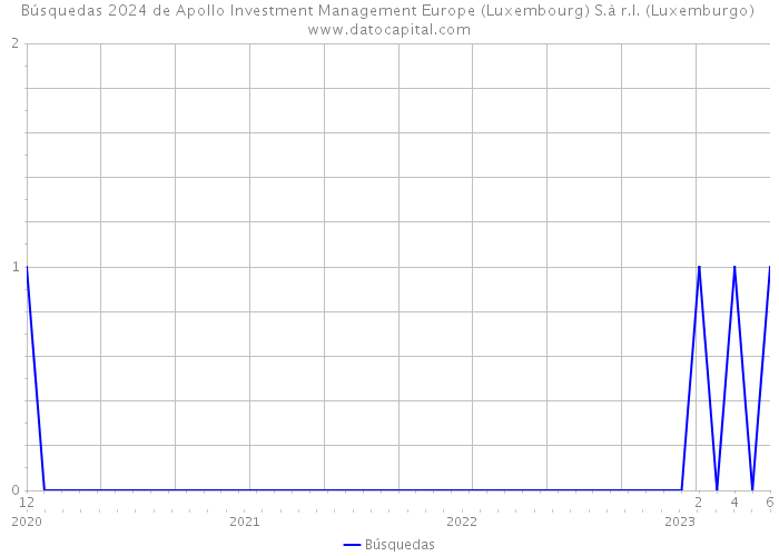 Búsquedas 2024 de Apollo Investment Management Europe (Luxembourg) S.à r.l. (Luxemburgo) 