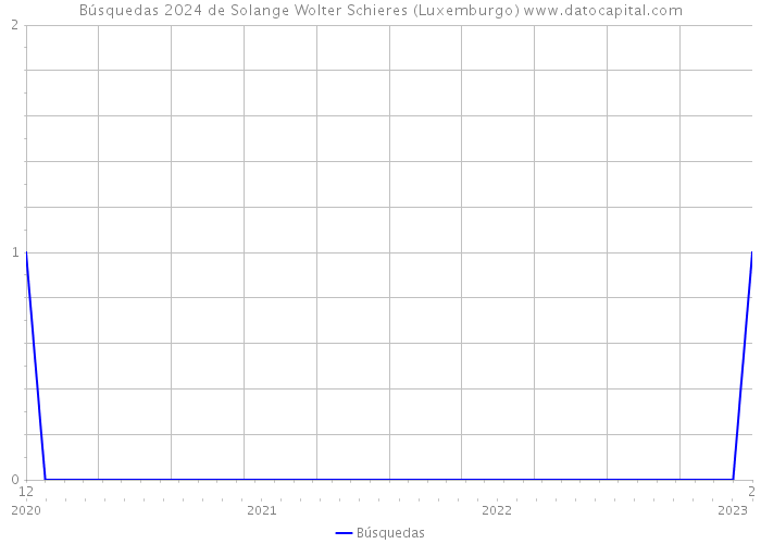 Búsquedas 2024 de Solange Wolter Schieres (Luxemburgo) 