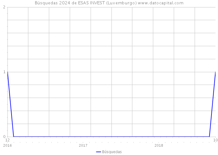 Búsquedas 2024 de ESAS INVEST (Luxemburgo) 