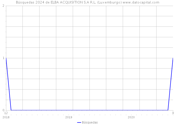 Búsquedas 2024 de ELBA ACQUISITION S.A R.L. (Luxemburgo) 