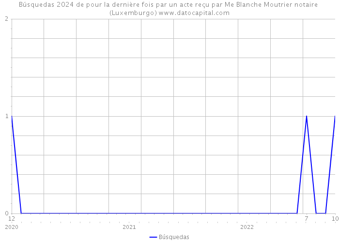 Búsquedas 2024 de pour la dernière fois par un acte reçu par Me Blanche Moutrier notaire (Luxemburgo) 