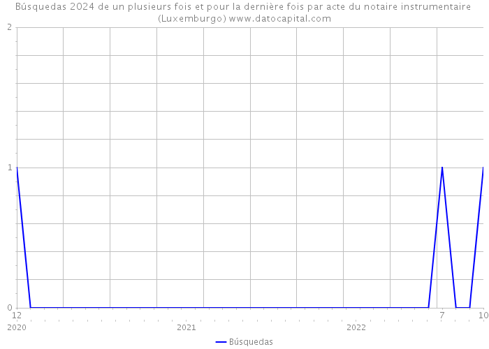 Búsquedas 2024 de un plusieurs fois et pour la dernière fois par acte du notaire instrumentaire (Luxemburgo) 