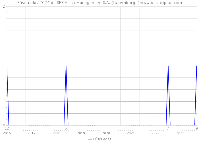 Búsquedas 2024 de SEB Asset Management S.A. (Luxemburgo) 