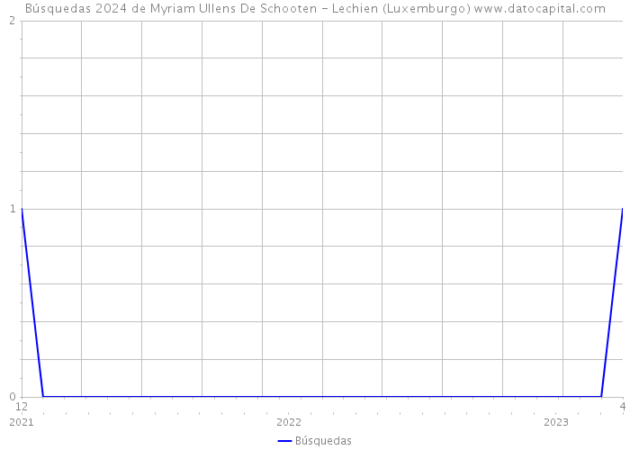 Búsquedas 2024 de Myriam Ullens De Schooten - Lechien (Luxemburgo) 