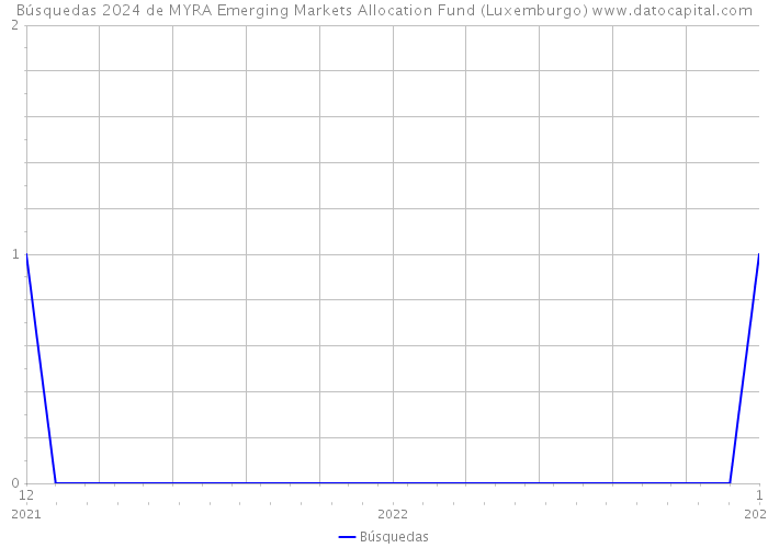 Búsquedas 2024 de MYRA Emerging Markets Allocation Fund (Luxemburgo) 