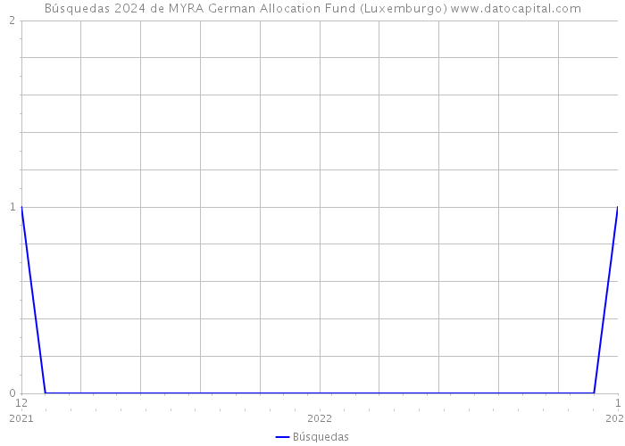Búsquedas 2024 de MYRA German Allocation Fund (Luxemburgo) 