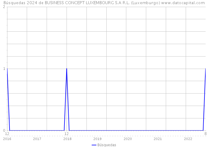 Búsquedas 2024 de BUSINESS CONCEPT LUXEMBOURG S.A R.L. (Luxemburgo) 