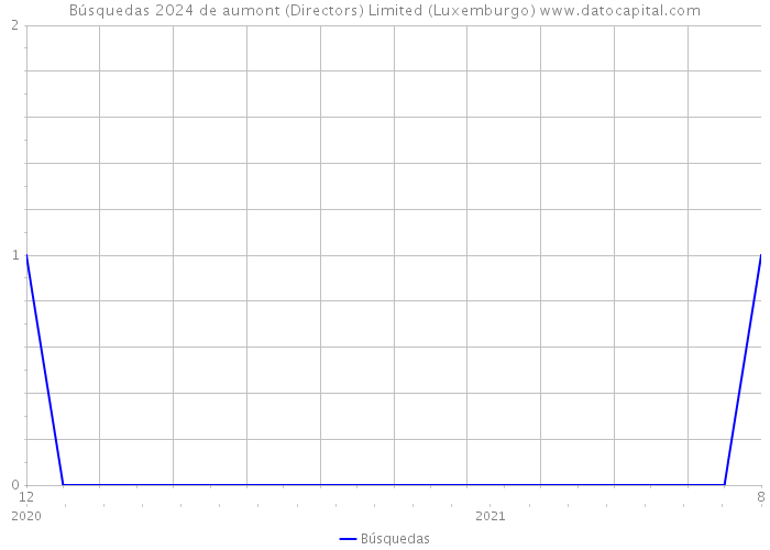 Búsquedas 2024 de aumont (Directors) Limited (Luxemburgo) 