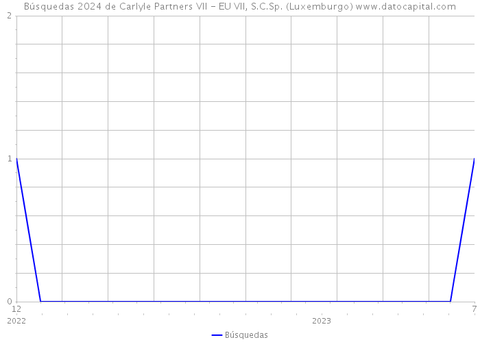 Búsquedas 2024 de Carlyle Partners VII - EU VII, S.C.Sp. (Luxemburgo) 