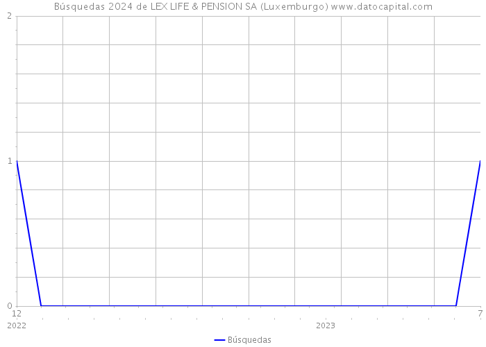 Búsquedas 2024 de LEX LIFE & PENSION SA (Luxemburgo) 